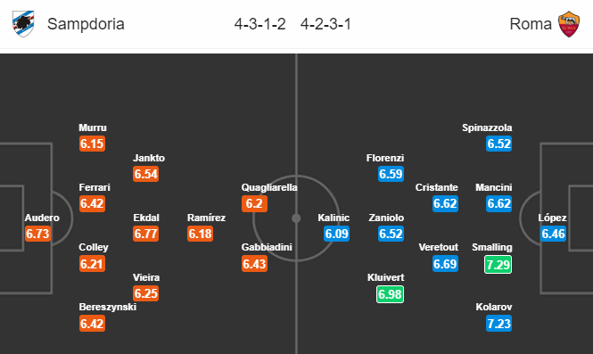 Nhận định bóng đá Sampdoria vs AS Roma, 20h00 ngày 20/10: VĐQG Italia