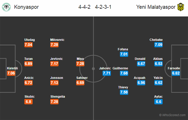 Nhận định Konyaspor vs Yeni Malatyaspor, 00h00 ngày 22/10