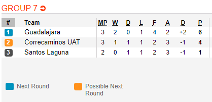 Nhận định bóng đá Correcaminos UAT vs Santos Laguna, 09h00 ngày 23/10: Cúp QG Mexico