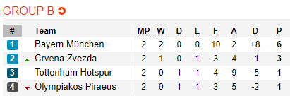 Nhận định bóng đá Tottenham vs Crvena Zvezda, 02h00 ngày 23/10: Champions League