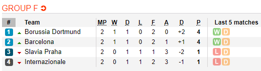 Nhận định bóng đá Slavia Praha vs Barcelona, 02h00 ngày 24/10: UEFA Champions League