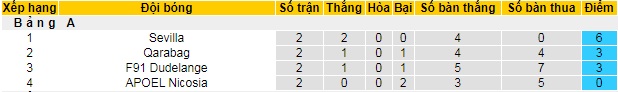 Nhận định Sevilla vs Dudelange, 02h00 ngày 26/10: Europa League