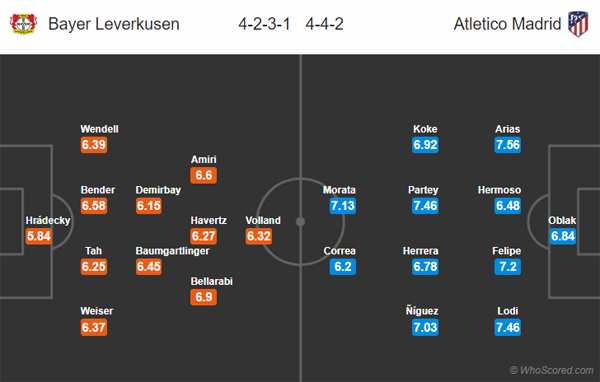 Nhận định Leverkusen vs Atletico Madrid, 03h00 ngày 07/11
