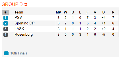 Nhận định bóng đá LASK Linz vs PSV Eindhoven, 00h55 ngày 08/11: Europa League