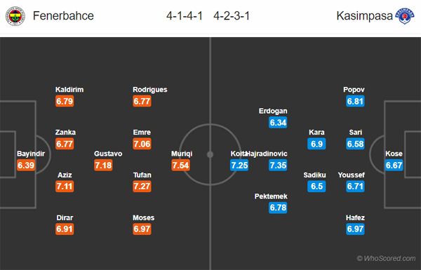 Nhận định Fenerbahce vs Kasimpasa, 00h30 ngày 09/11