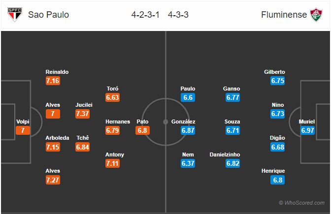 Nhận định bóng đá Sao Paulo vs Fluminense, 05h30 ngày 08/11: VĐQG Brazil