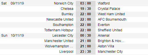 Lịch thi đấu vòng 12 giải Ngoại hạng Anh - Premier League