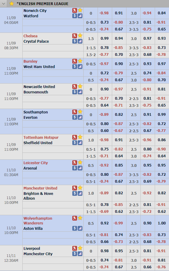 Cập nhật tỷ lệ châu Á vòng 12 giải Ngoại hạng Anh - Premier League