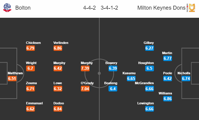 Nhận định bóng đá Bolton vs Milton Keynes Dons, 22h00 ngày 16/11: Hạng nhì Anh