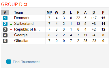 Nhận định bóng đá Gibraltar vs Thụy Sĩ, 02h45 ngày 19/11: Vòng loại Euro 2020
