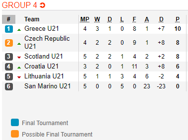 Nhận định bóng đá U21 Croatia vs U21 Séc, 00h00 ngày 19/11: Vòng loại U21 Châu Âu