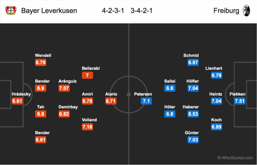 Nhận định Leverkusen vs Freiburg, 21h30 ngày 23/11: VĐQG Đức