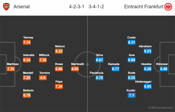 Nhận định Arsenal vs Eintracht Frankfurt, 03h00 ngày 29/11