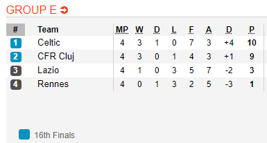 Nhận định bóng đá Lazio vs CFR Cluj, 03h00 ngày 29/11: Europa League