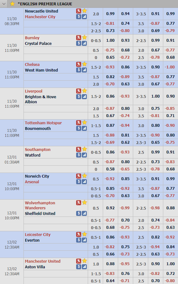 Cập nhật tỷ lệ châu Á vòng 14 giải ngoại hạng Anh - Premier League