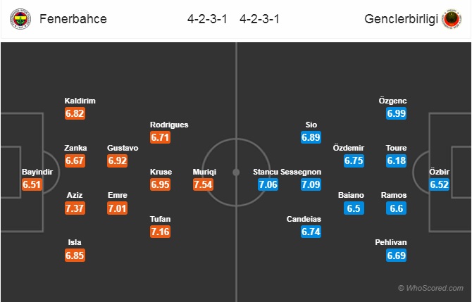 Nhận định Fenerbahce vs Genclerbirligi