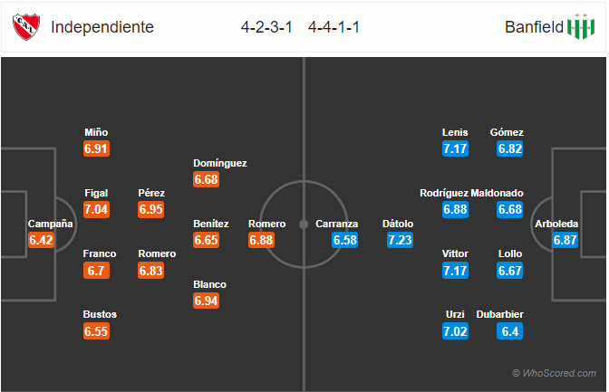 Nhận định bóng đá Independiente vs Banfield, 07h10 ngày 07/12: VĐQG Argentina