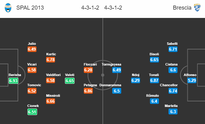 Nhận định bóng đá Spal vs Brescia, 21h00 ngày 8/12: VĐQG Italia