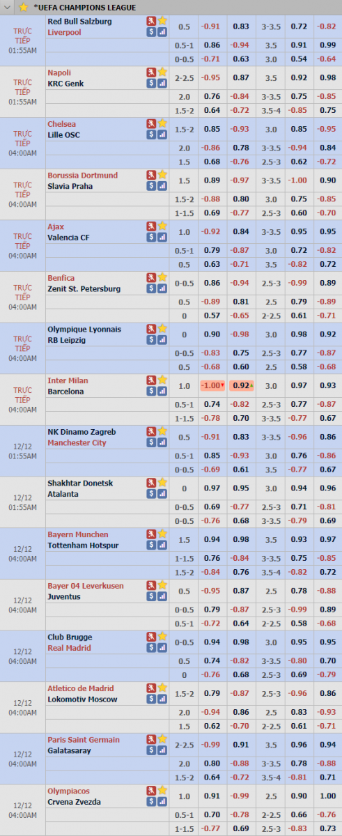 Cập nhật tỷ lệ châu Á lượt cuối vòng bảng UEFA Champions League