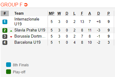 Nhận định bóng đá U19 Dortmund vs U19 Slavia Praha, 22h00 ngày 10/12: UEFA Youth League