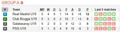 Nhận định bóng đá Club Brugge U19 vs Real Madrid U19, 20h00 ngày 11/12: UEFA Youth League