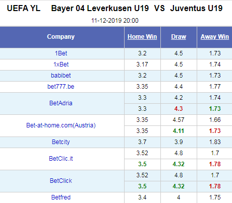 Nhận định bóng đá Leverkusen U19 vs Juventus U19, 20h00 ngày 11/12: UEFA Youth League