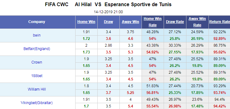 Nhận định bóng đá Al Hilal vs Esperance, 21h00 ngày 14/12: FIFA Club World Cup
