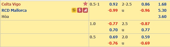 Soi kèo Celta Vigo vs Mallorca