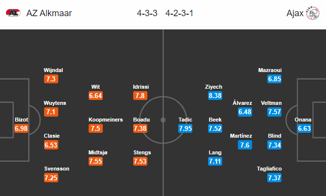 Nhận định bóng đá AZ Alkmaar vs Ajax, 22h45 ngày 15/12: VĐQG Hà Lan