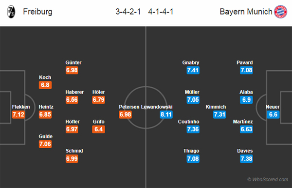 Nhận định Freiburg vs Bayern Munich, 02h30 ngày 19/12