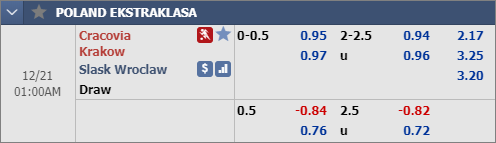 Nhận định bóng đá Cracovia Krakow vs Slask Wroclaw, 00h00 ngày 21/12: VĐQG Ba Lan