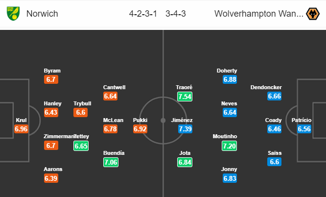 Nhận định bóng đá Norwich vs Wolves, 22h00 ngày 21/12: Ngoại hạng Anh