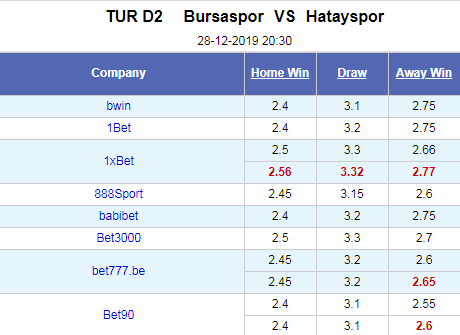 Nhận định bóng đá Bursaspor vs Hatayspor, 20h30 ngày 28/12: Hạng 2 Thổ Nhĩ Kỳ