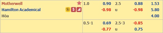 Nhận định Motherwell vs Hamilton