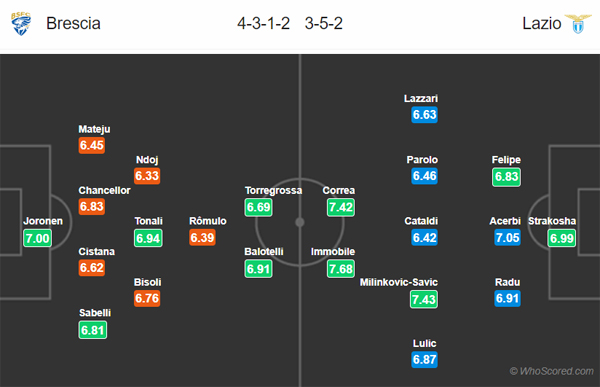 Nhận định Brescia vs Lazio, 18h30 ngày 05/1