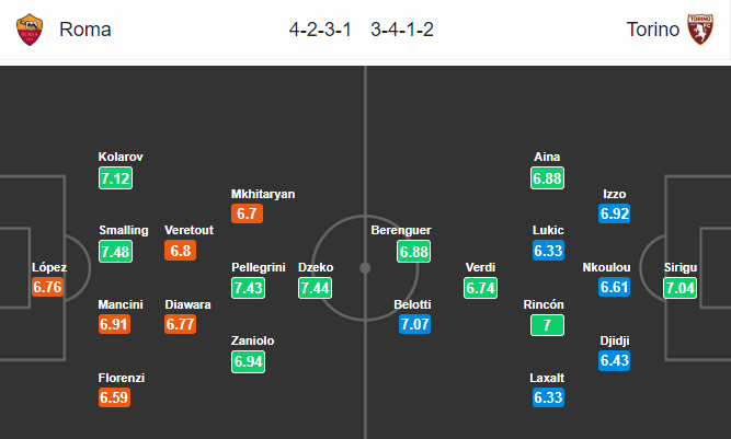 Nhận định bóng đá AS Roma vs Torino, 02h45 ngày 06/01: VĐQG Italia
