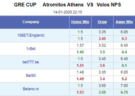 Nhận định bóng đá Atromitos vs Volos, 22h15 ngày 14/1: Cúp quốc gia Hy Lạp