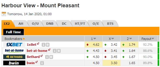 Nhận định Harbour View vs Mount Pleasant, 08h00 ngày 14/1: VĐQG Jamaica