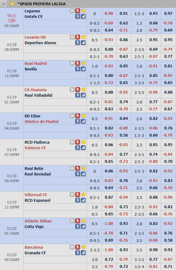 Cập nhật tỷ lệ châu Á vòng 20 giải VĐQG Tây Ban Nha - La Liga