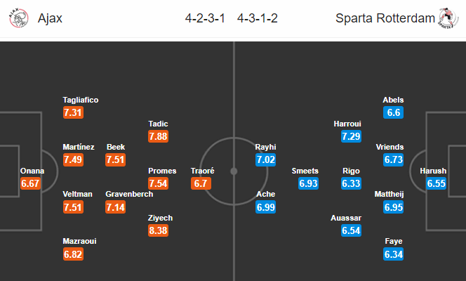 Nhận định bóng đá Ajax vs Sparta Rotterdam, 20h30 ngày 19/1: VĐQG Hà Lan