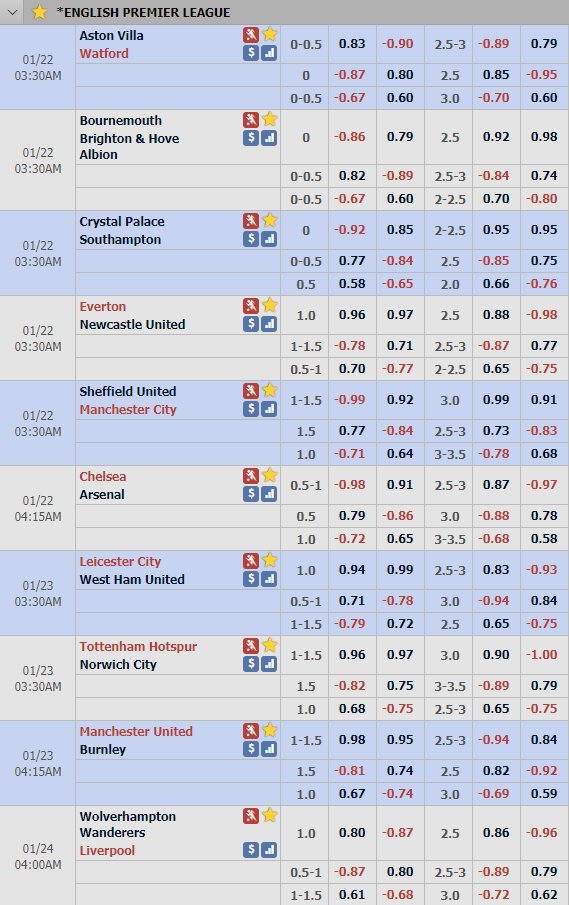 Cập nhật tỷ lệ châu Á vòng 24 giải ngoại hạng Anh - Premier League