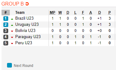Nhận định bóng đá U23 Brazil vs U23 Uruguay, 08h30 ngày 23/1: U23 Nam Mỹ