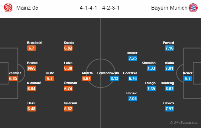 Nhận định Mainz vs Bayern Munich, 21h30 ngày 1/2: VĐQG Đức