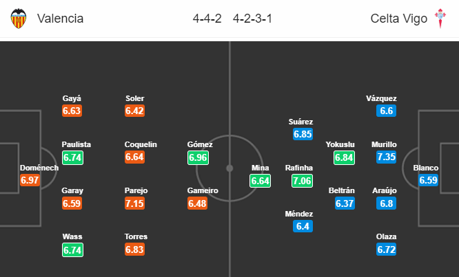 Nhận định bóng đá Valencia vs Celta Vigo, 03h00 ngày 02/02: VĐQG Tây Ban Nha