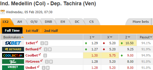 Nhận định bóng đá Dep. Medellin vs Deportivo Tachira, 07h30 ngày 5/2: Copa Libertadores