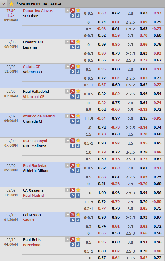 Cập nhật tỷ lệ châu Á vòng 23 giải VĐQG Tây Ban Nha - La Liga