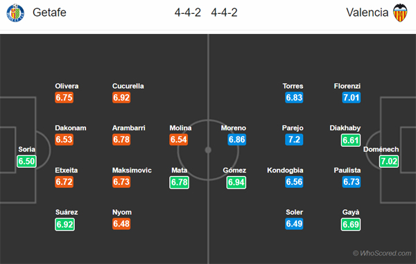 Nhận định Getafe vs Valencia, 22h00 ngày 08/02