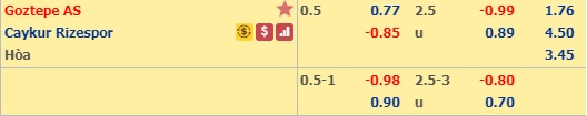 Soi kèo Goztepe vs Rizespor