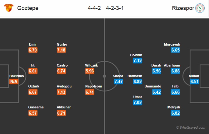 Nhận định Goztepe vs Rizespor