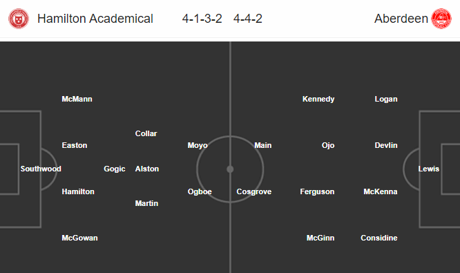 Nhận định bóng đá Hamilton vs Aberdeen, 02h45 ngày 12/02: VĐQG Scotland